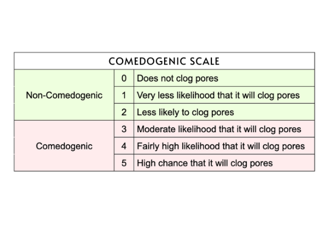 comedogenic scale