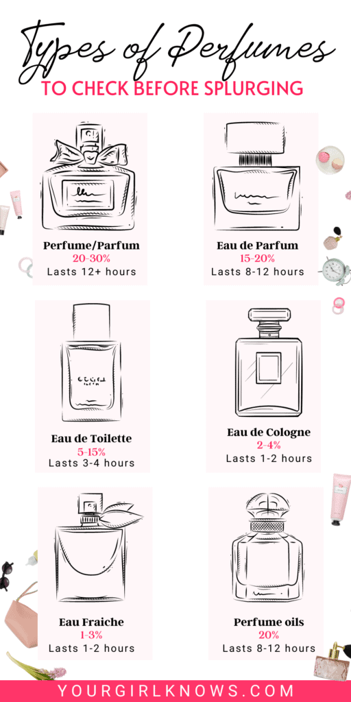 different types of perfumes